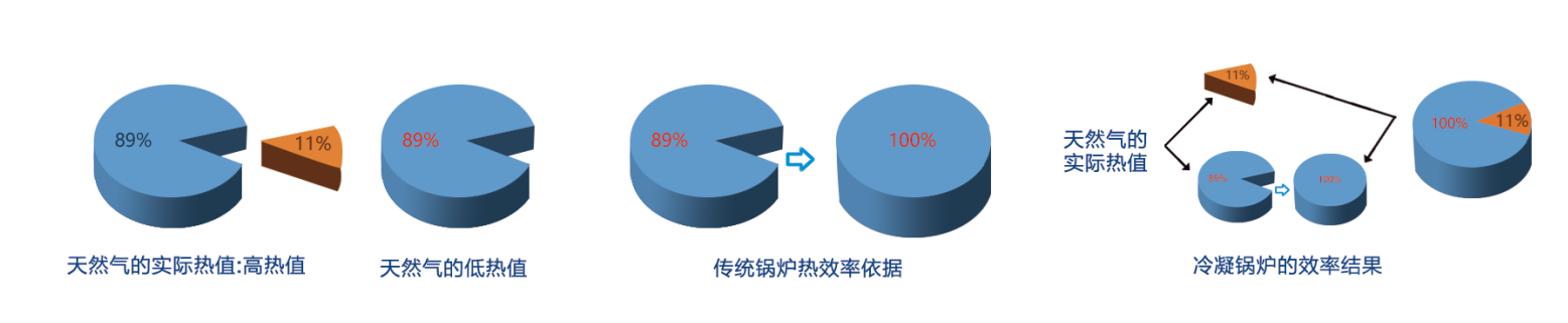 冷凝锅炉的效率