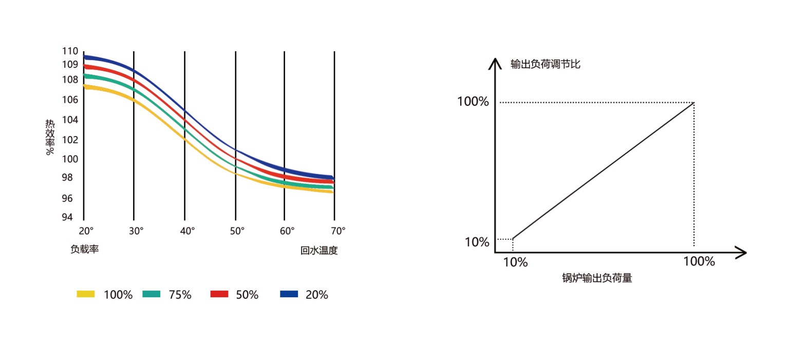 冷凝锅炉的效率